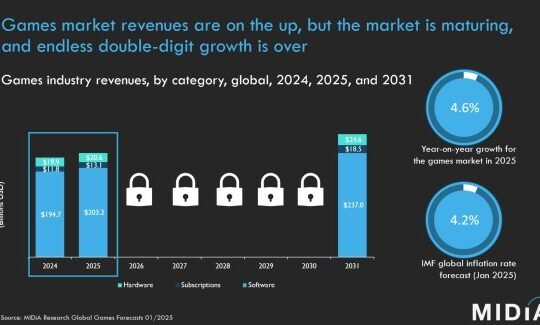 The games industry’s growth potential is shrinking | MIDiA