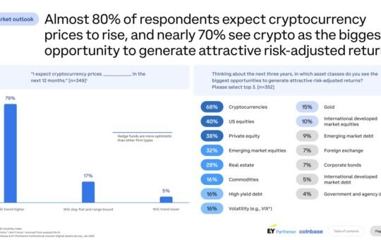 Coinbase survey: 83% of institutional investors are planning to expand crypto exposure in 2025