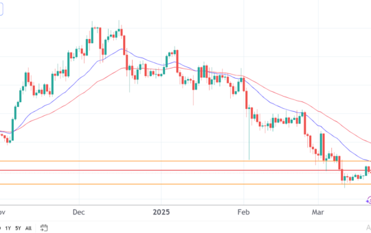 Ethereum price chart