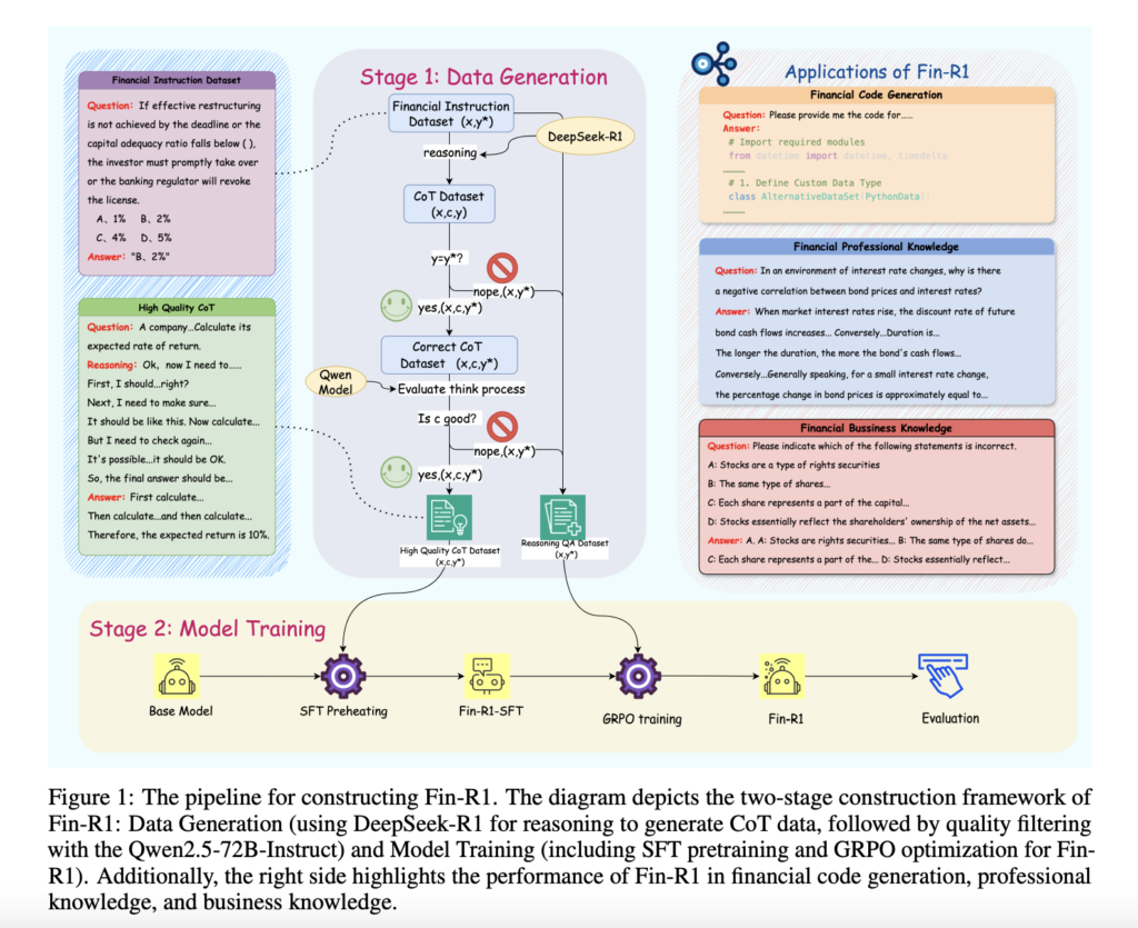 Fin-R1: A Specialized Large Language Model for Financial Reasoning and Decision-Making