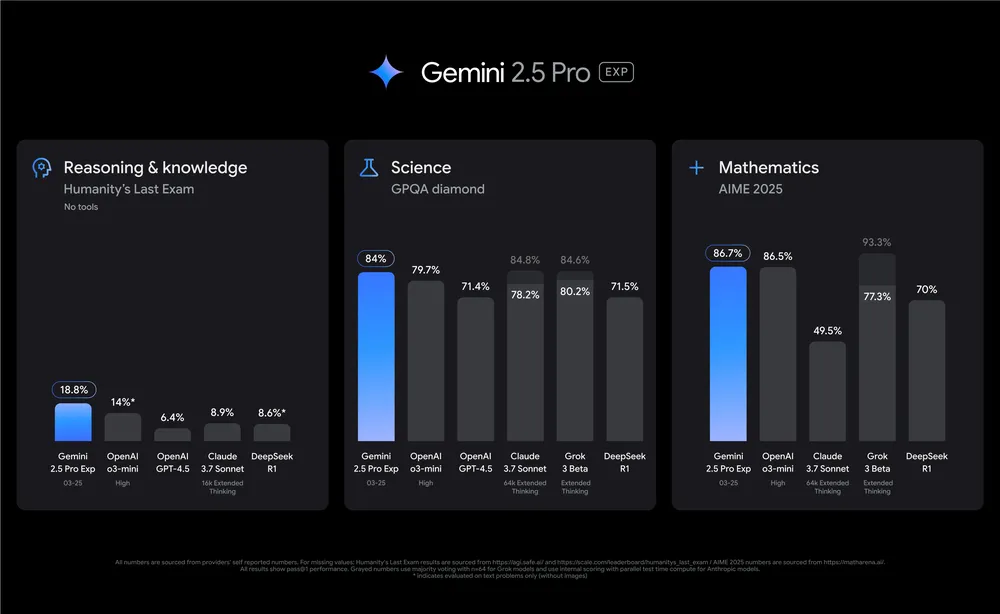 Google AI Released Gemini 2.5 Pro Experimental: An Advanced AI Model that Excels in Reasoning, Coding, and Multimodal Capabilities