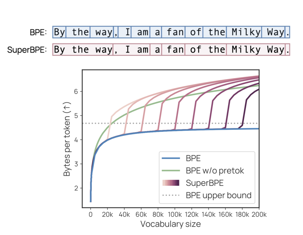 SuperBPE: Advancing Language Models with Cross-Word Tokenization