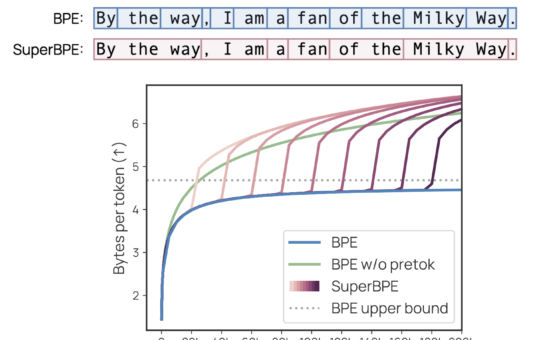 SuperBPE: Advancing Language Models with Cross-Word Tokenization
