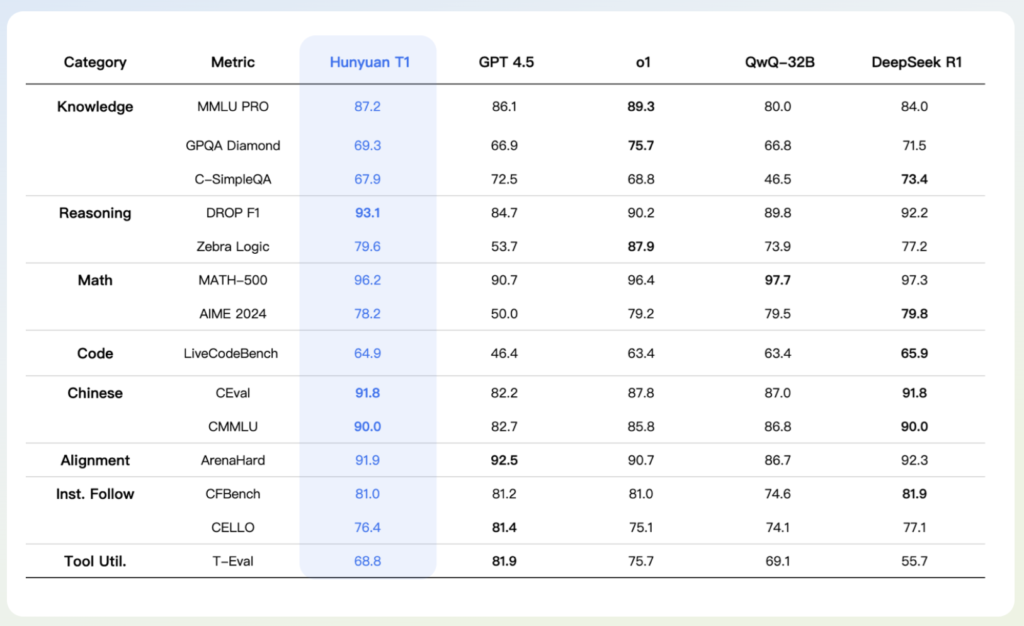Tencent AI Researchers Introduce Hunyuan-T1: A Mamba-Powered Ultra-Large Language Model Redefining Deep Reasoning, Contextual Efficiency, and Human-Centric Reinforcement Learning