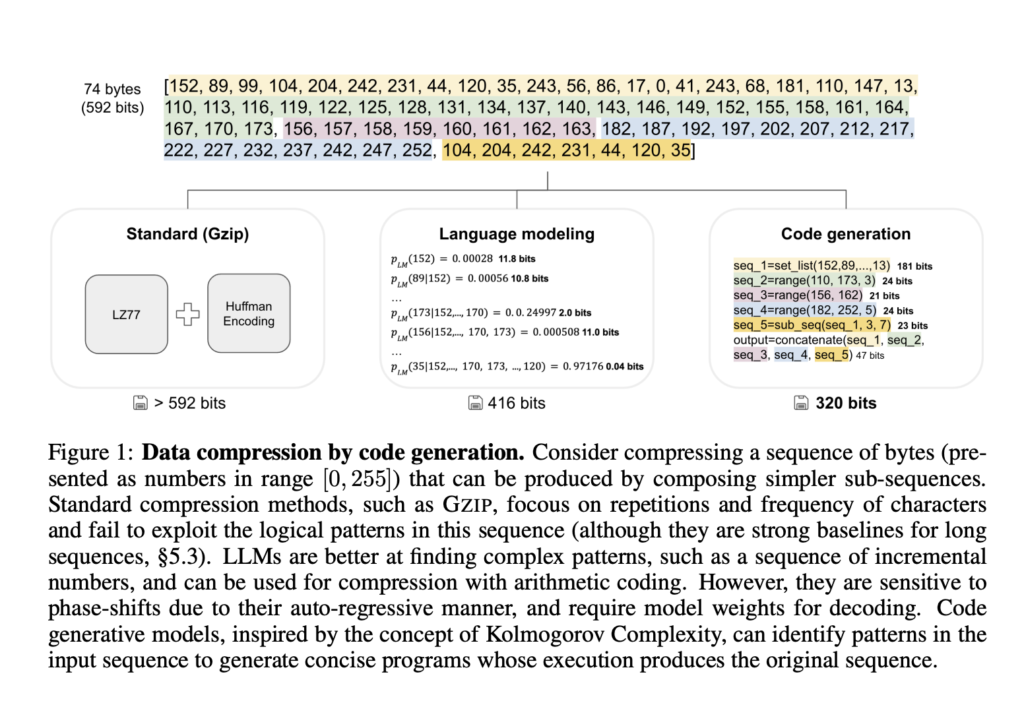 This AI Paper Introduces the Kolmogorov-Test: A Compression-as-Intelligence Benchmark for Evaluating Code-Generating Language Models