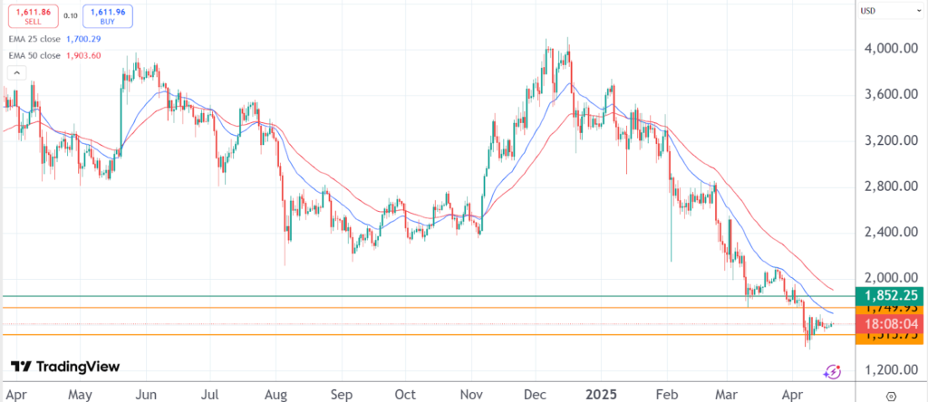 Ethereum price