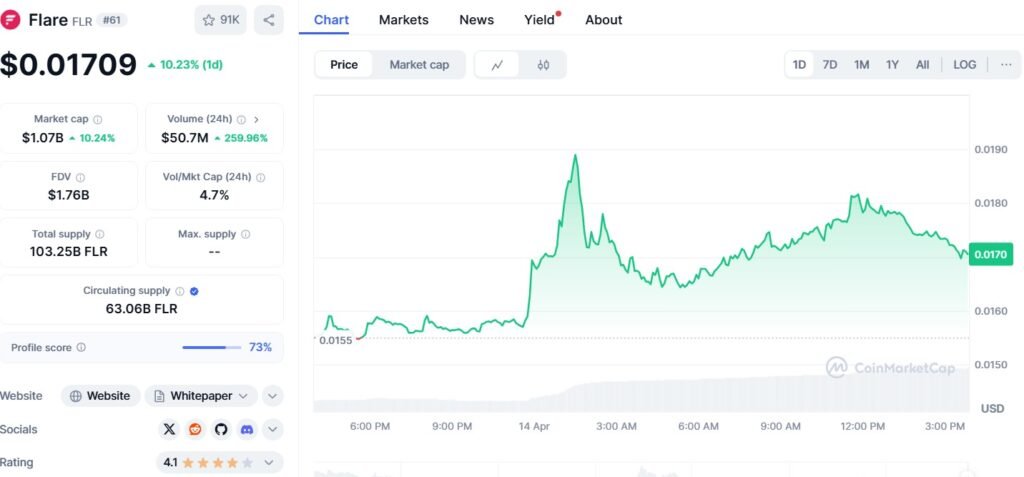 Flare (FLR) surges 57% in a week as technicals flash overbought