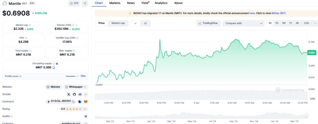 MNT/USD nears $5 milestone as Mantle’s treasury tops $3.8B