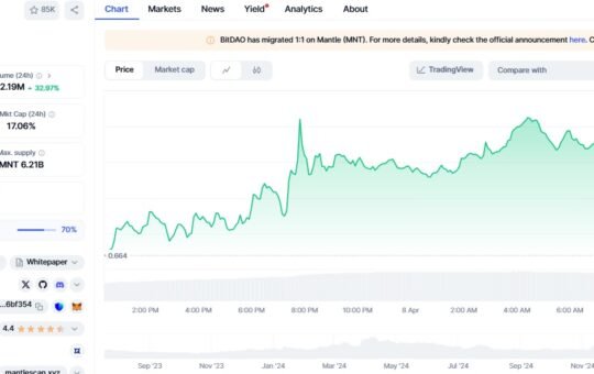 MNT/USD nears $5 milestone as Mantle’s treasury tops $3.8B