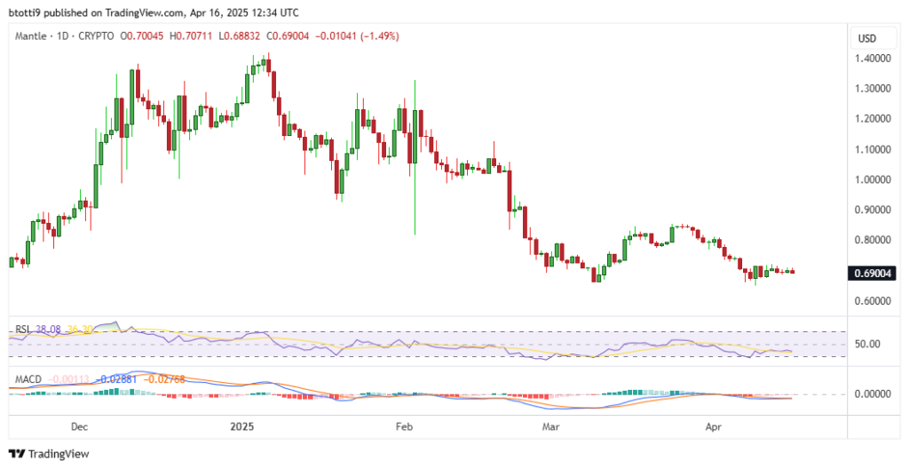 Mantle price prediction: is MNT signaling a bottom?