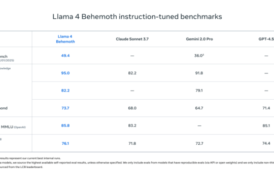Meta's answer to DeepSeek is here: Llama 4 launches with long context Scout and Maverick models, and 2T parameter Behemoth on the way!