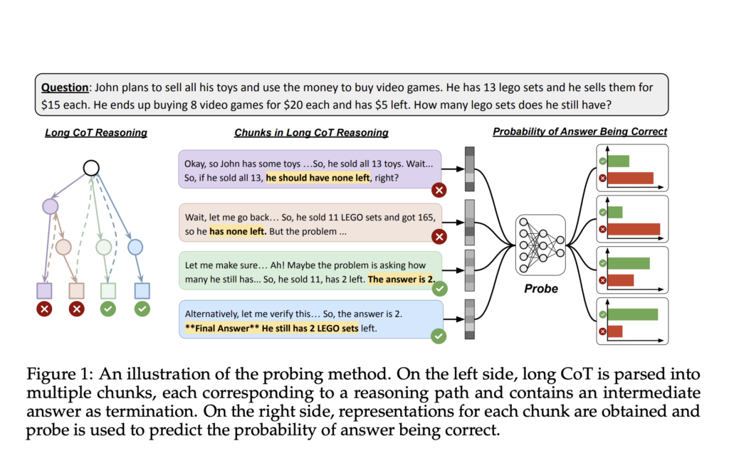 Reasoning Models Know When They’re Right: NYU Researchers Introduce a Hidden-State Probe That Enables Efficient Self-Verification and Reduces Token Usage by 24%