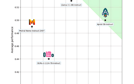 Small Models, Big Impact: ServiceNow AI Releases Apriel-5B to Outperform Larger LLMs with Fewer Resources