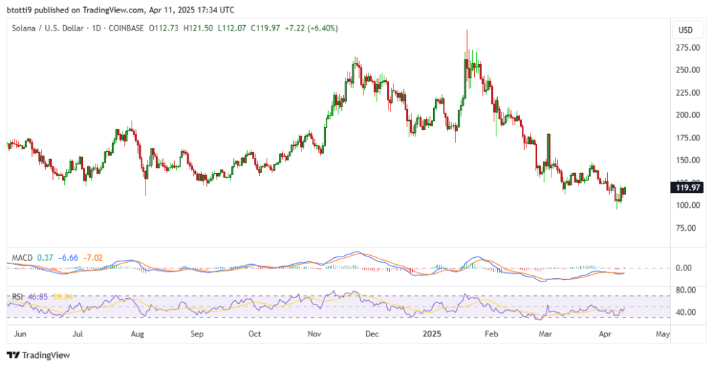Solana (SOL) surges 10% to key level as Bitcoin (BTC) reclaims $83,000