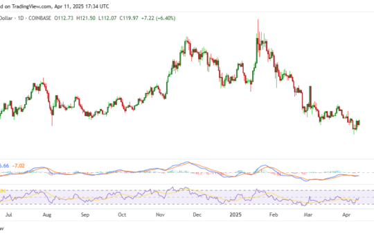 Solana (SOL) surges 10% to key level as Bitcoin (BTC) reclaims $83,000
