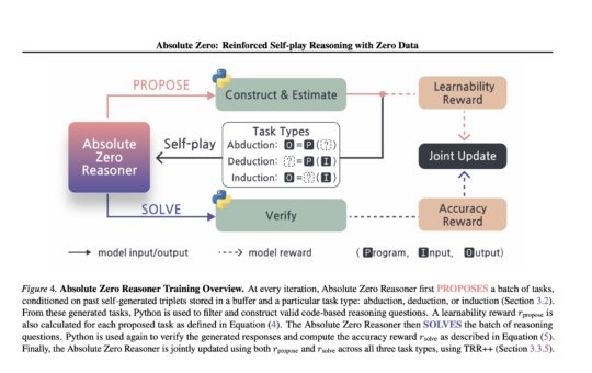 AI That Teaches Itself: Tsinghua University’s 'Absolute Zero' Trains LLMs With Zero External Data