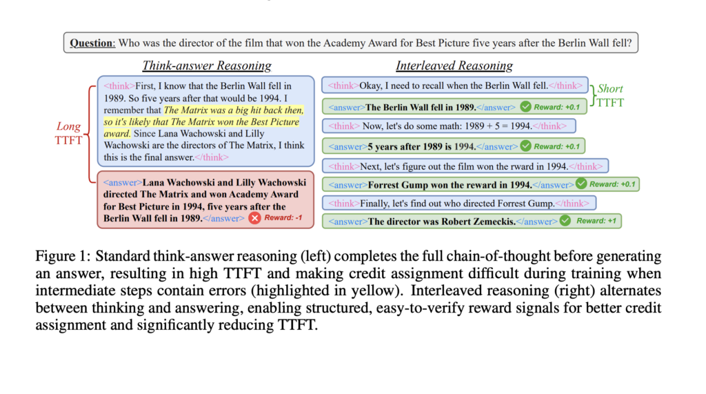 Apple and Duke Researchers Present a Reinforcement Learning Approach That Enables LLMs to Provide Intermediate Answers, Enhancing Speed and Accuracy