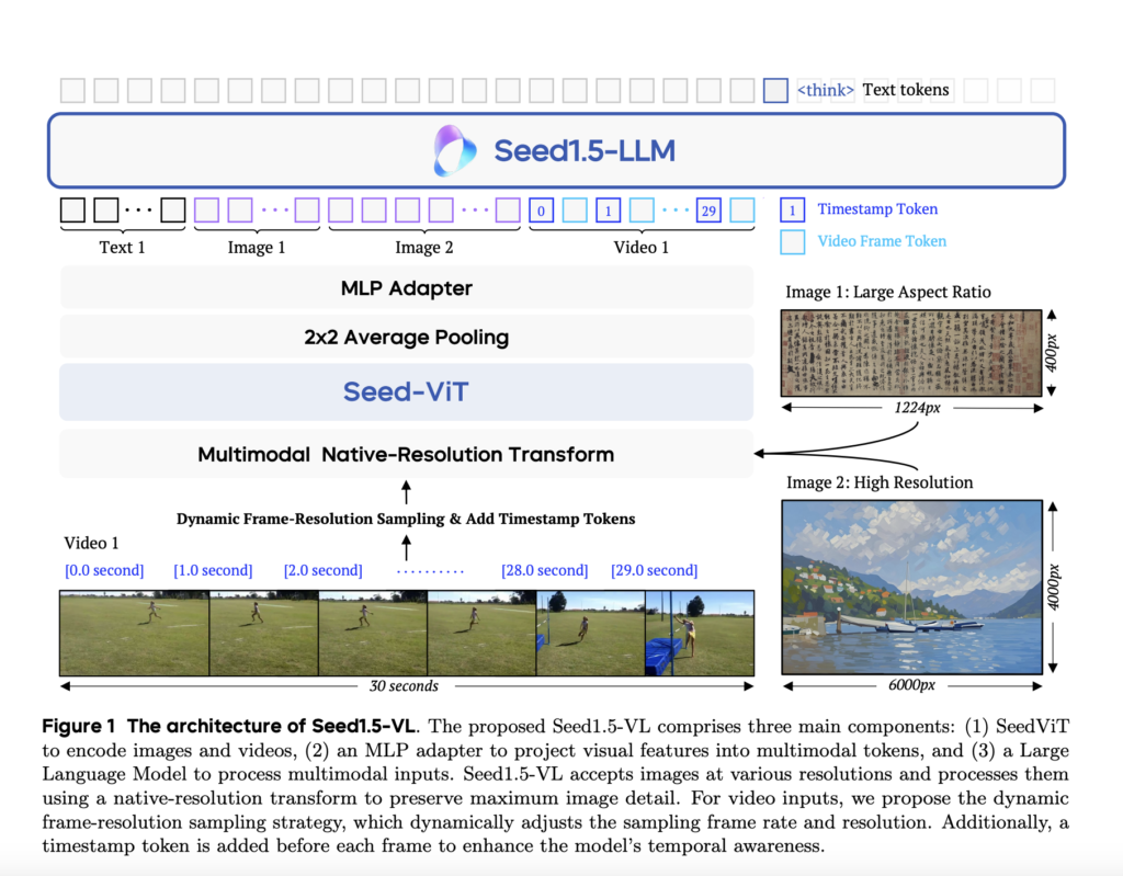 ByteDance Introduces Seed1.5-VL: A Vision-Language Foundation Model Designed to Advance General-Purpose Multimodal Understanding and Reasoning