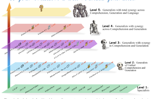 Multimodal AI Needs More Than Modality Support: Researchers Propose General-Level and General-Bench to Evaluate True Synergy in Generalist Models