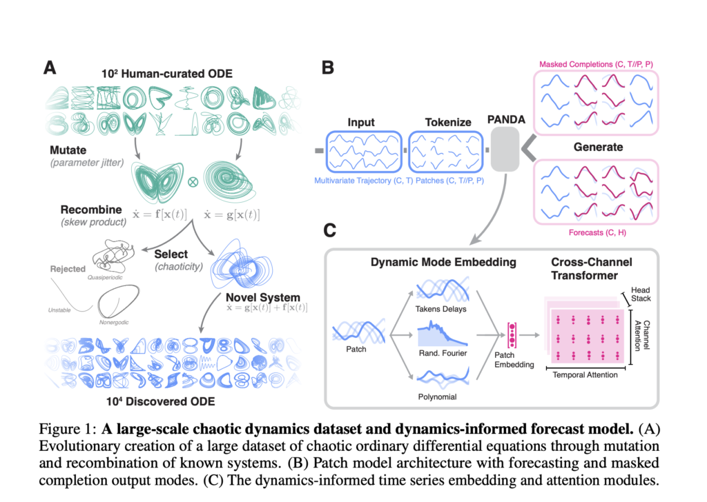 Researchers at UT Austin Introduce Panda: A Foundation Model for Nonlinear Dynamics Pretrained on 20,000 Chaotic ODE Discovered via Evolutionary Search