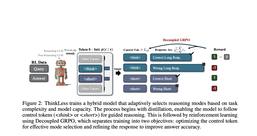 Researchers from the National University of Singapore Introduce ‘Thinkless,’ an Adaptive Framework that Reduces Unnecessary Reasoning by up to 90% Using DeGRPO
