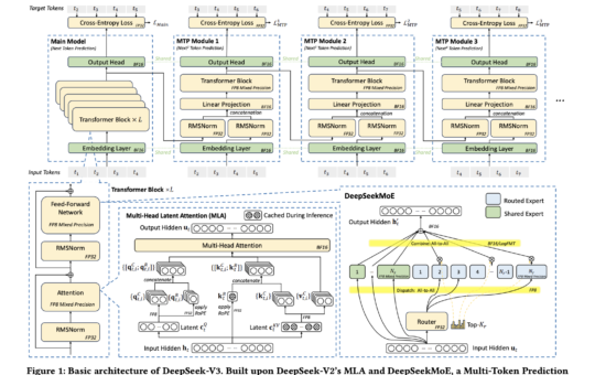 This AI paper from DeepSeek-AI Explores How DeepSeek-V3 Delivers High-Performance Language Modeling by Minimizing Hardware Overhead and Maximizing Computational Efficiency