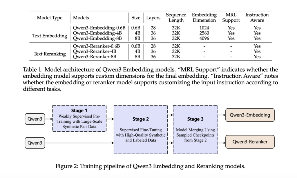 Alibaba Qwen Team Releases Qwen3-Embedding and Qwen3-Reranker Series ...