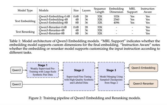 Alibaba Qwen Team Releases Qwen3-Embedding and Qwen3-Reranker Series – Redefining Multilingual Embedding and Ranking Standards