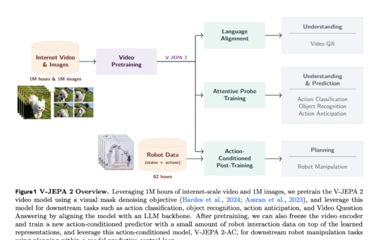 Meta AI Releases V-JEPA 2: Open-Source Self-Supervised World Models for Understanding, Prediction, and Planning