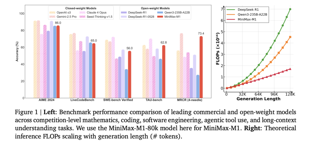 MiniMax AI Releases MiniMax-M1: A 456B Parameter Hybrid Model for Long-Context and Reinforcement Learning RL Tasks