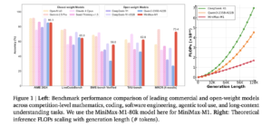 MiniMax AI Releases MiniMax-M1: A 456B Parameter Hybrid Model for Long-Context and Reinforcement Learning RL Tasks