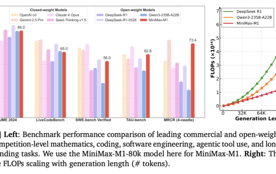 MiniMax AI Releases MiniMax-M1: A 456B Parameter Hybrid Model for Long-Context and Reinforcement Learning RL Tasks