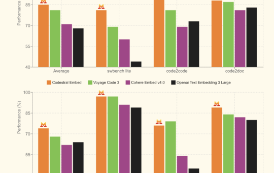 Mistral AI Introduces Codestral Embed: A High-Performance Code Embedding Model for Scalable Retrieval and Semantic Understanding