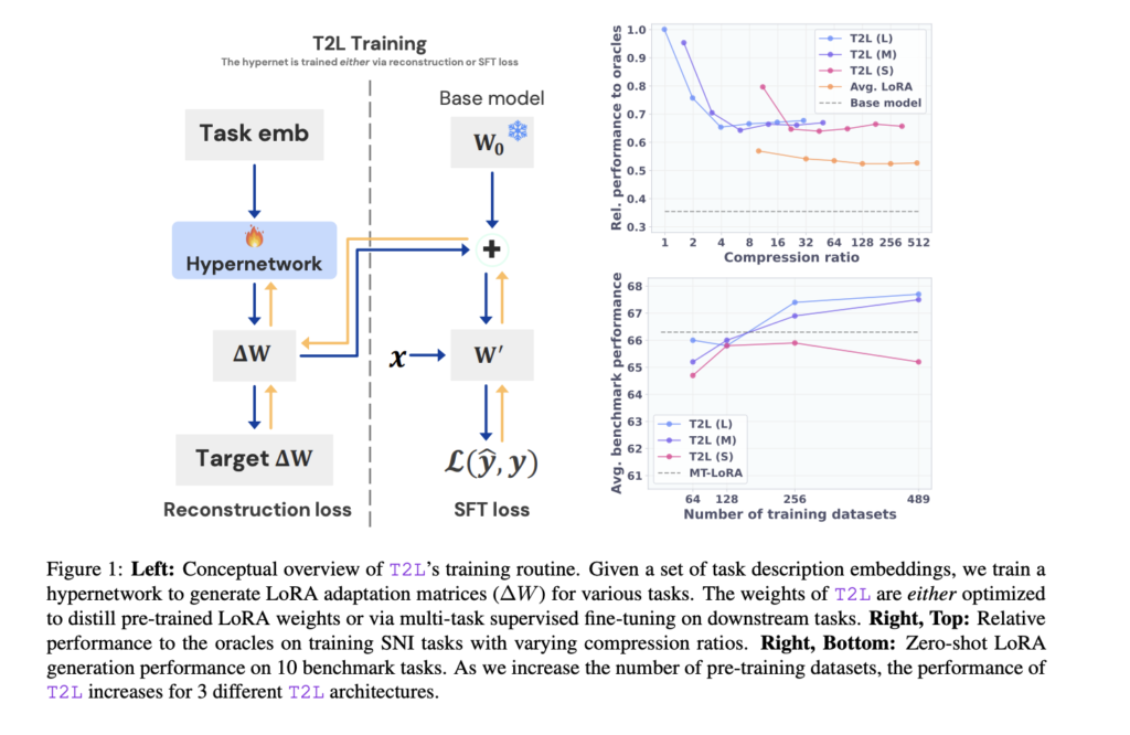Sakana AI Introduces Text-to-LoRA (T2L): A Hypernetwork that Generates Task-Specific LLM Adapters (LoRAs) based on a Text Description of the Task