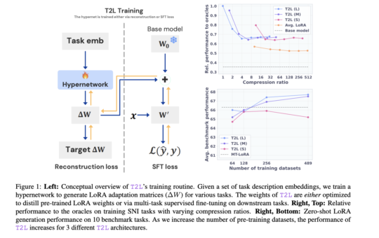 Sakana AI Introduces Text-to-LoRA (T2L): A Hypernetwork that Generates Task-Specific LLM Adapters (LoRAs) based on a Text Description of the Task