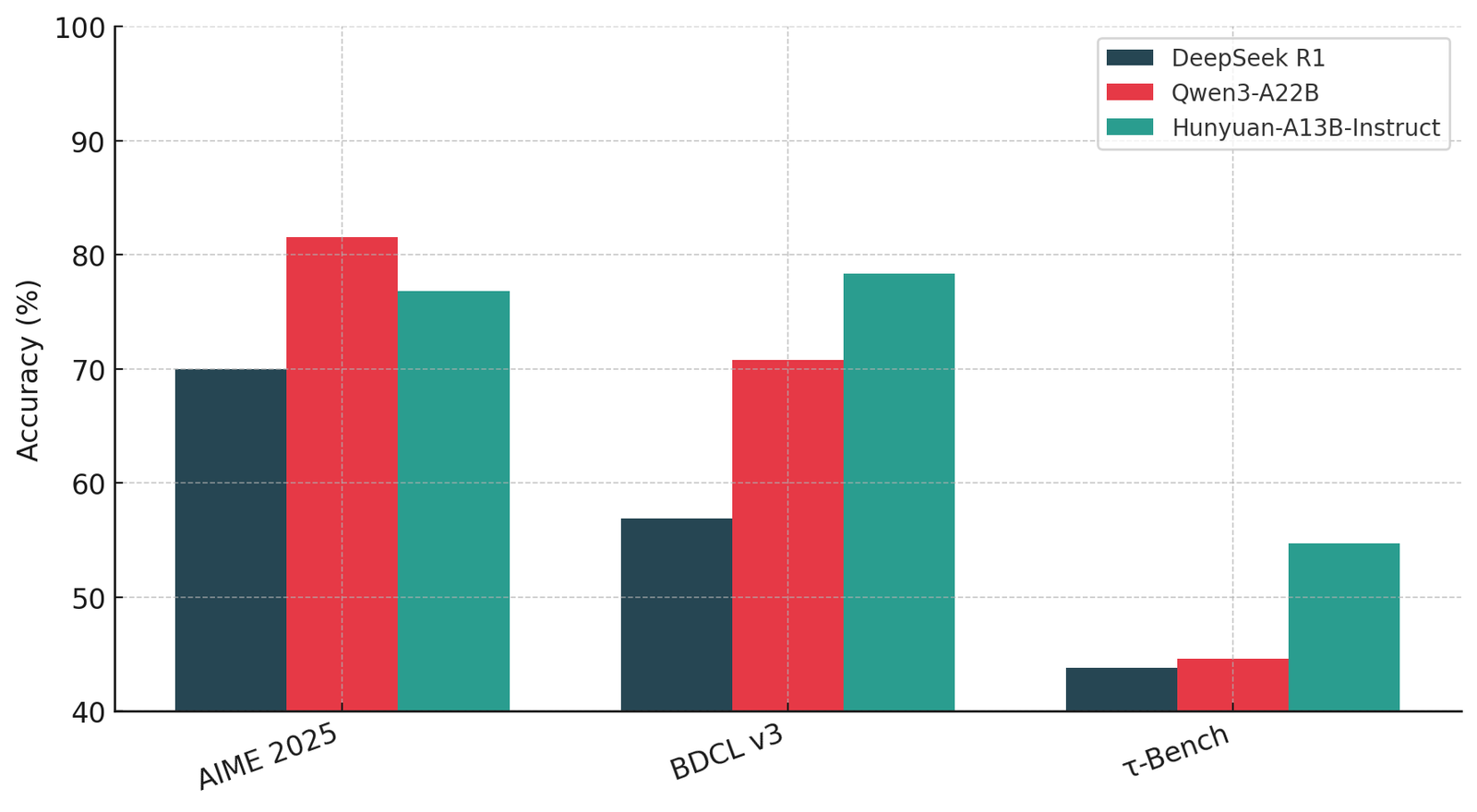 Tencent Open Sources Hunyuan-A13B: A 13B Active Parameter MoE Model ...