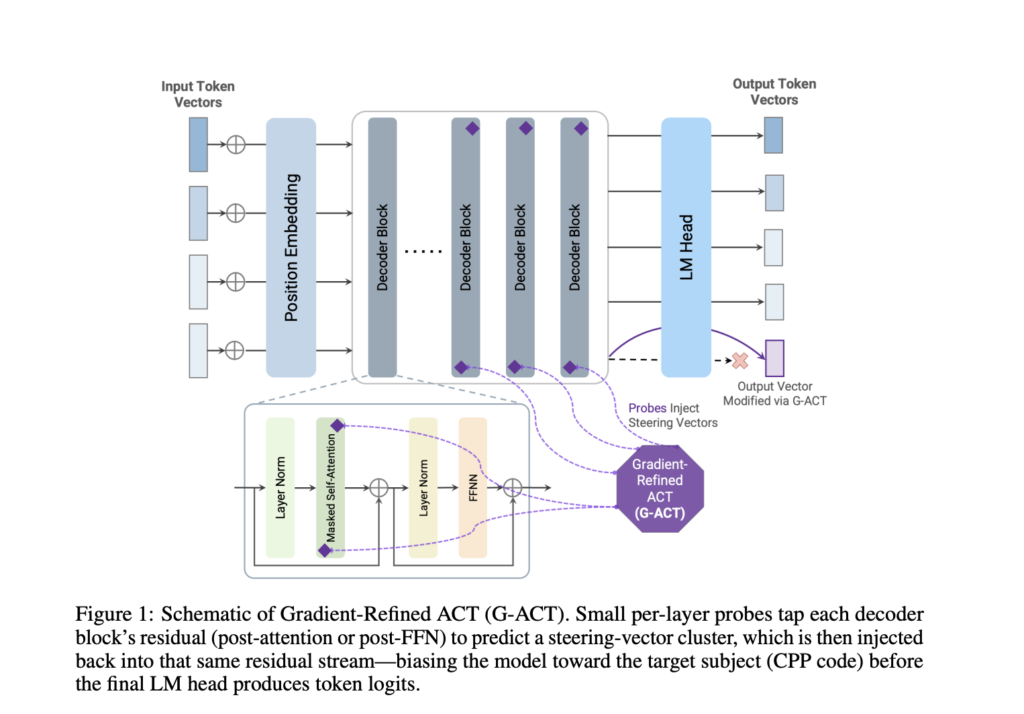 University of Michigan Researchers Propose G-ACT: A Scalable Machine Learning Framework to Steer Programming Language Bias in LLMs