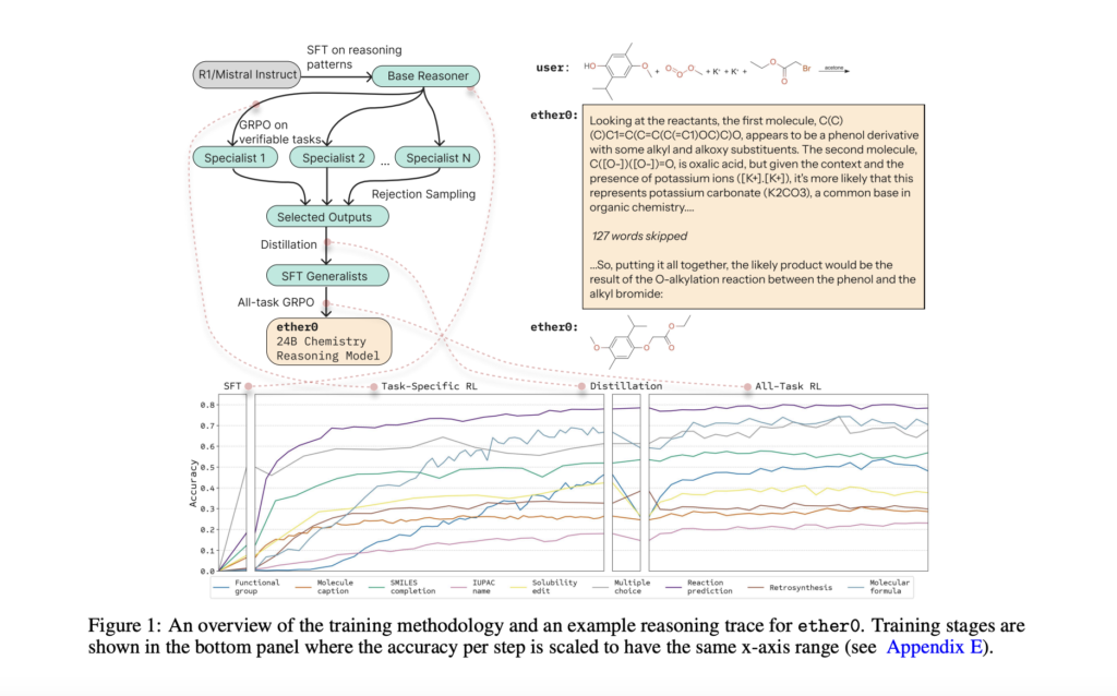 ether0: A 24B LLM Trained with Reinforcement Learning RL for Advanced Chemical Reasoning Tasks