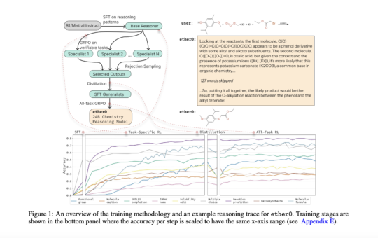 ether0: A 24B LLM Trained with Reinforcement Learning RL for Advanced Chemical Reasoning Tasks