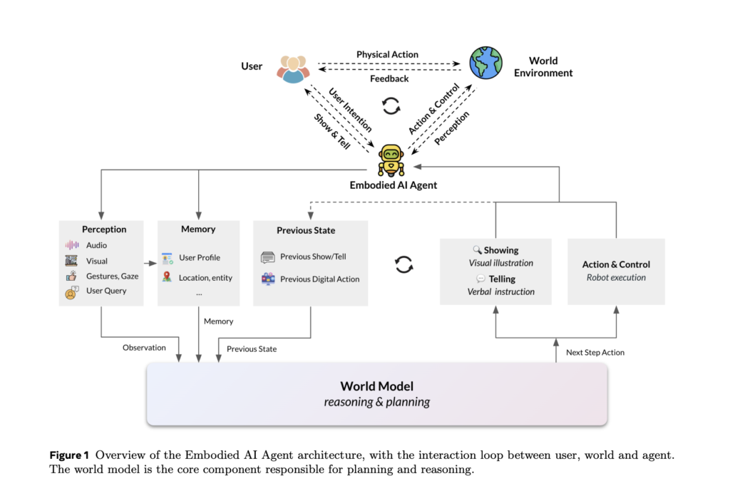 From Perception to Action: The Role of World Models in Embodied AI Systems
