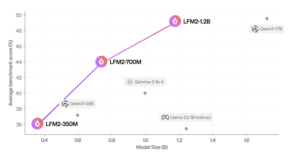 Liquid AI Open-Sources LFM2: A New Generation of Edge LLMs