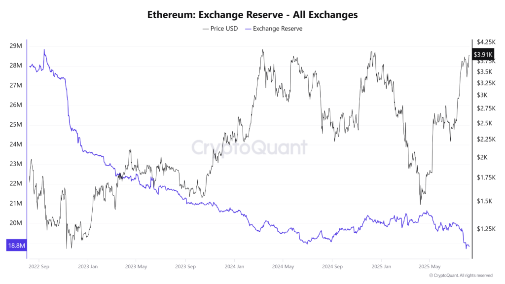 Ethereum Exchange Reserve – all exchanges. Source: CryptoQuant.