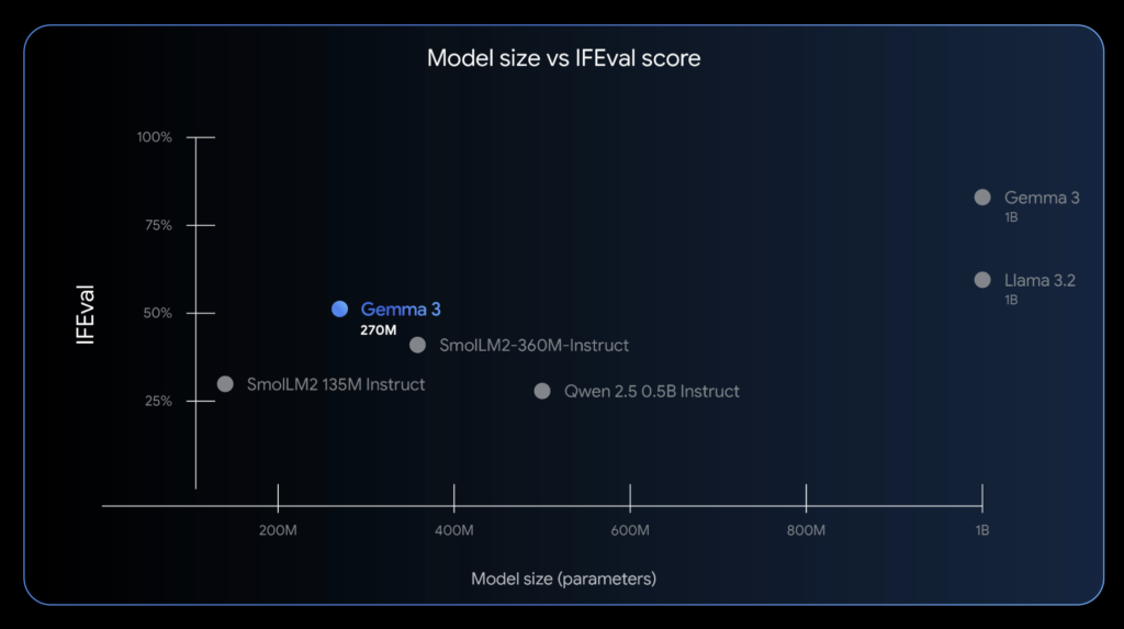 Google AI Introduces Gemma 3 270M: A Compact Model for Hyper-Efficient, Task-Specific Fine-Tuning