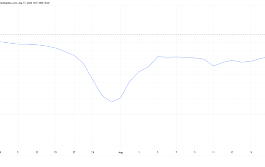 HBAR Correlation With Bitcoin