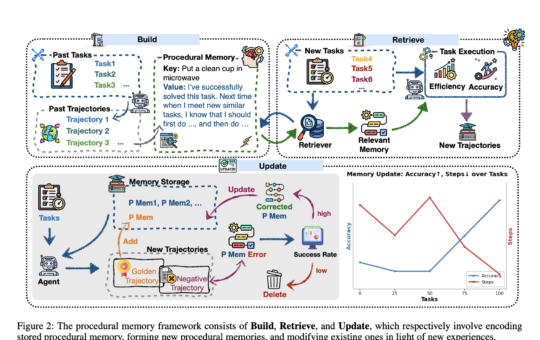 Memp: A Task-Agnostic Framework that Elevates Procedural Memory to a Core Optimization Target in LLM-based Agent
