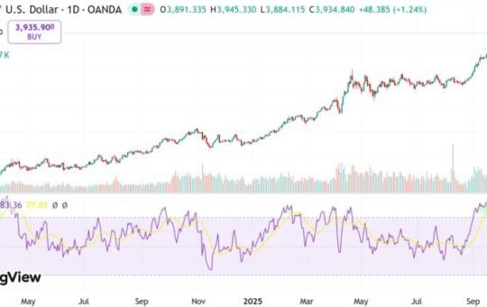 Gold set to surpass $4,000 per ounce amid booming retail demand