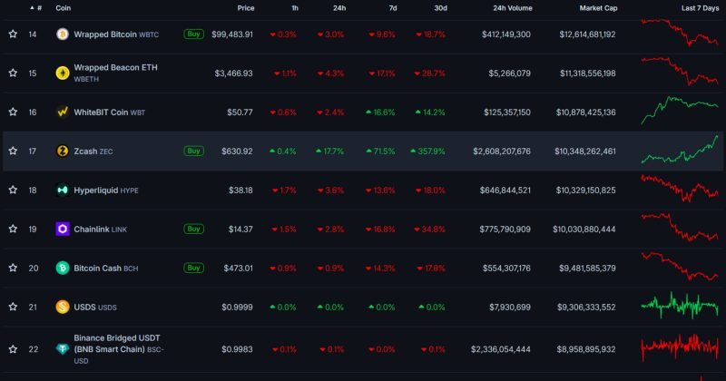 Zcash surpasses Hyperliquid in market capitalization