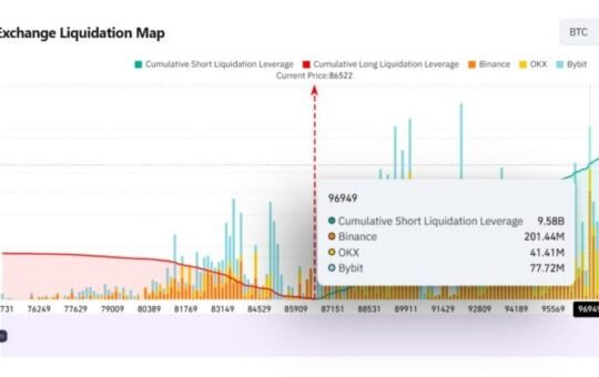 Bitcoin's rise to $96.9K could trigger $9.6B short position liquidation