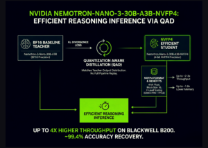 NVIDIA AI Brings Nemotron-3-Nano-30B to NVFP4 with Quantization Aware Distillation (QAD) for Efficient Reasoning Inference