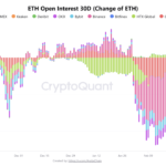 Ethereum Derivatives and Technicals Align as Bullish Signals Stack Up Across the Market